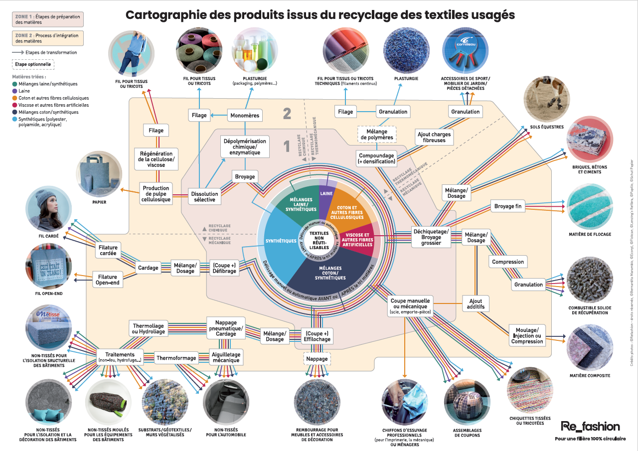 Cartographie des produits issus du recyclage des textiles usagés